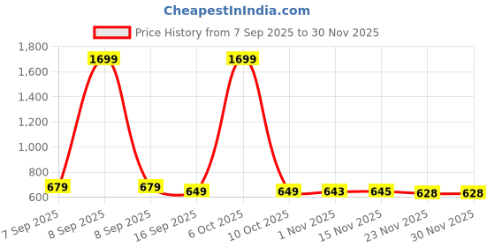myntra.com Mast & Harbour Round Neck Pullover Sweatshirt mast & harbour Price History Graph from 7 Sep 2025 to 30 Nov 2025