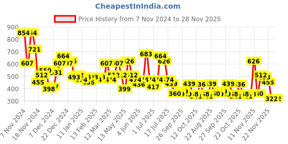 myntra.com Mast & Harbour Round Neck Regular Acrylic Pullover mast & harbour Price History Graph from 7 Nov 2024 to 28 Nov 2025