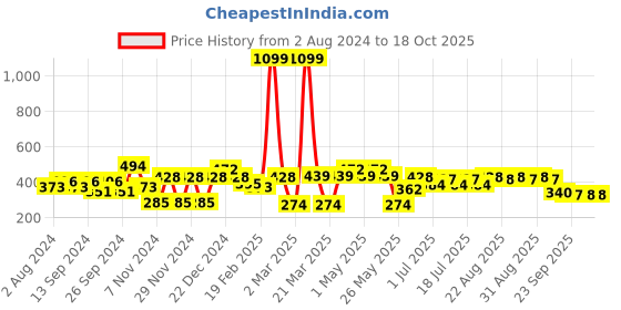 myntra.com Mast & Harbour Round Neck Short Sleeves Printed T-shirt mast & harbour Price History Graph from 2 Aug 2024 to 18 Oct 2025