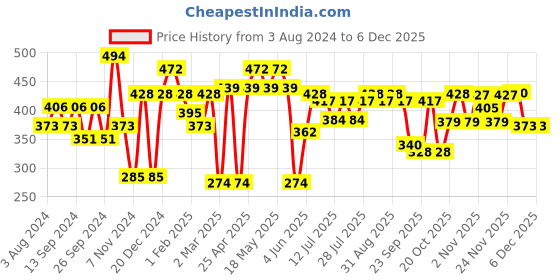 myntra.com Mast & Harbour Round Neck Short Sleeves Typography printed T-shirt mast & harbour Price History Graph from 3 Aug 2024 to 5 Dec 2025