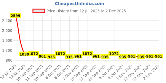myntra.com Mast & Harbour Round Neck Sleeveless Top With Jogger Co-Ords mast & harbour Price History Graph from 12 Jul 2025 to 2 Dec 2025
