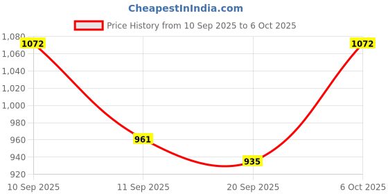 myntra.com Mast & Harbour Round Neck Sleeveless Top With Jogger Co-Ords mast & harbour Price History Graph from 10 Sep 2025 to 5 Oct 2025