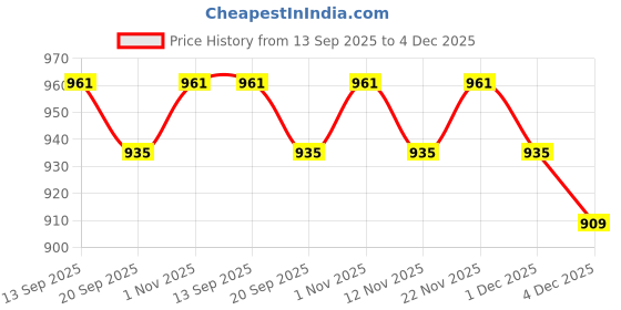 myntra.com Mast & Harbour Round Neck Sleeveless Top With Joggers Co-Ords mast & harbour Price History Graph from 13 Sep 2025 to 1 Dec 2025