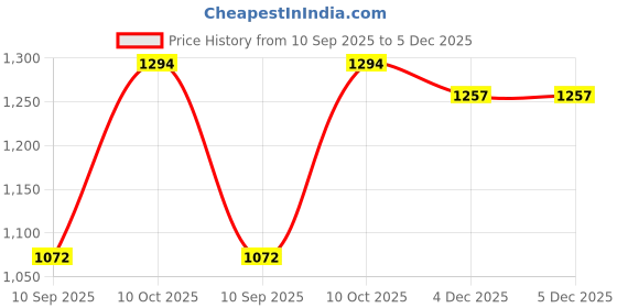 myntra.com Mast & Harbour Round Neck Sleeveless Top With Trousers Co-Ords mast & harbour Price History Graph from 10 Sep 2025 to 4 Dec 2025