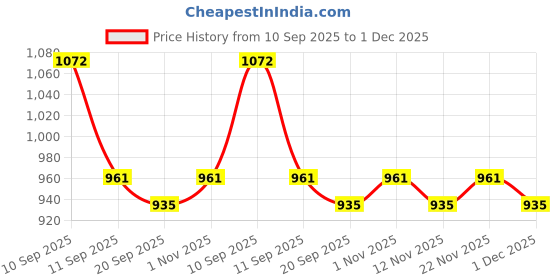 myntra.com Mast & Harbour Round Neck Sleeveless Top With Trousers Co-Ords mast & harbour Price History Graph from 10 Sep 2025 to 1 Dec 2025