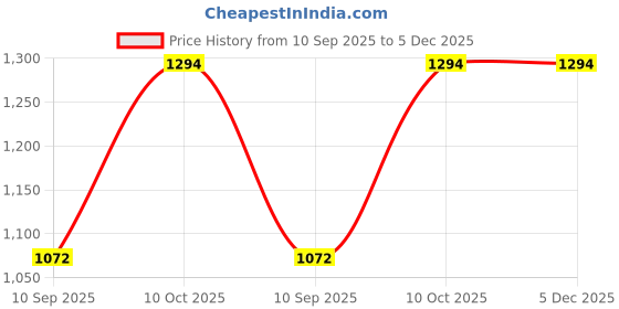 myntra.com Mast & Harbour Round Neck Sleeveless Top With Trousers Co-Ords mast & harbour Price History Graph from 10 Sep 2025 to 5 Dec 2025