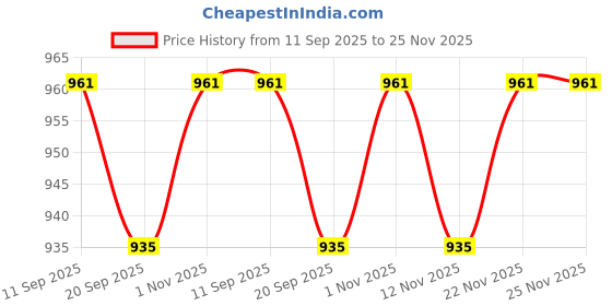 myntra.com Mast & Harbour Round Neck Sleeveless Top With Trousers Co-Ords mast & harbour Price History Graph from 11 Sep 2025 to 25 Nov 2025