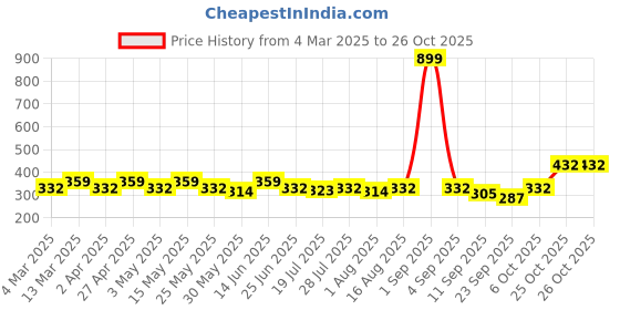 myntra.com Mast & Harbour Round Neck Solid T-shirt mast & harbour Price History Graph from 4 Mar 2025 to 25 Oct 2025