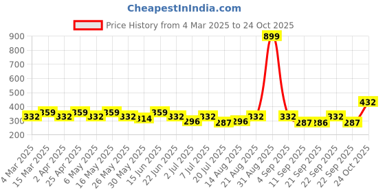 myntra.com Mast & Harbour Round Neck Solid T-shirt mast & harbour Price History Graph from 4 Mar 2025 to 24 Oct 2025