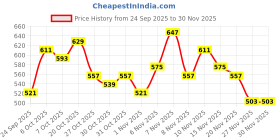 myntra.com Mast & Harbour Round Neck Striped Long Sleeves Pullover mast & harbour Price History Graph from 24 Sep 2025 to 30 Nov 2025