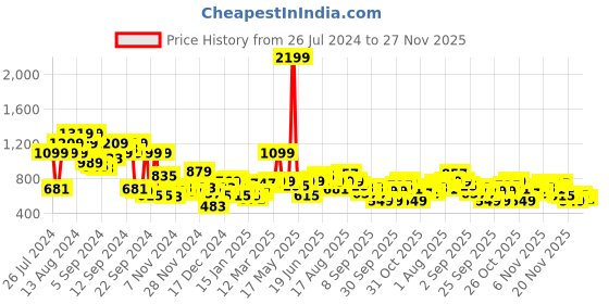 myntra.com Mast & Harbour Round Neck Striped Pullover mast & harbour Price History Graph from 26 Jul 2024 to 27 Nov 2025