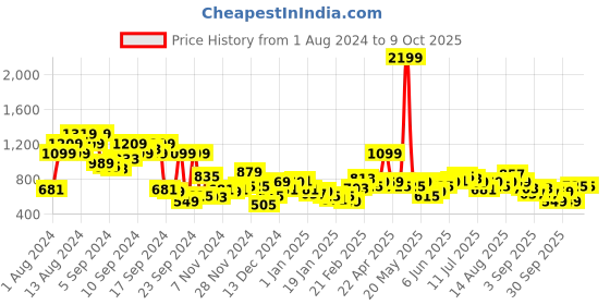 myntra.com Mast & Harbour Round Neck Striped Pullover mast & harbour Price History Graph from 1 Aug 2024 to 4 Oct 2025