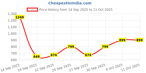 myntra.com Mast & Harbour Round Neck Striped Pullover mast & harbour Price History Graph from 14 Sep 2025 to 10 Oct 2025