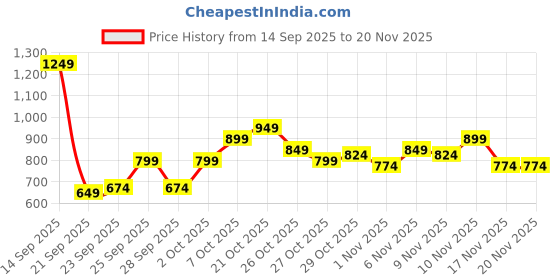 myntra.com Mast & Harbour Round Neck Striped Pullover mast & harbour Price History Graph from 14 Sep 2025 to 20 Nov 2025