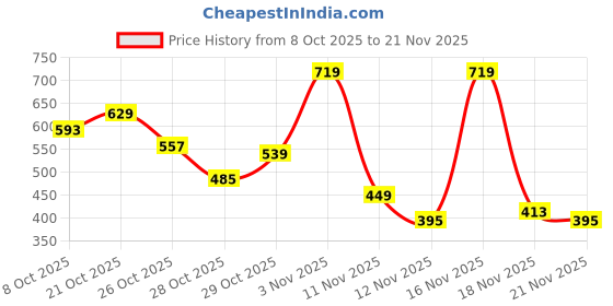myntra.com Mast & Harbour Round Neck Striped Pullover mast & harbour Price History Graph from 8 Oct 2025 to 21 Nov 2025