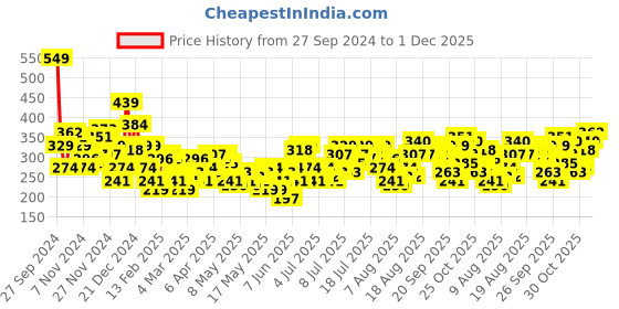 myntra.com Mast & Harbour Round Neck T-shirt mast & harbour Price History Graph from 27 Sep 2024 to 1 Dec 2025