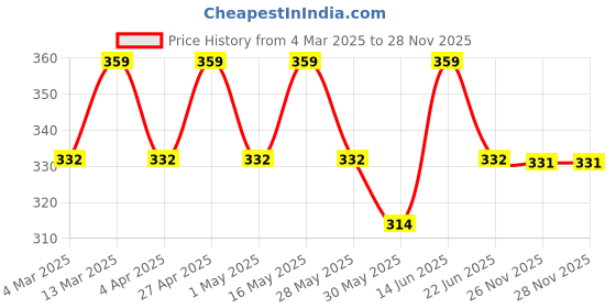 myntra.com Mast & Harbour Round Neck T-shirt mast & harbour Price History Graph from 4 Mar 2025 to 27 Nov 2025