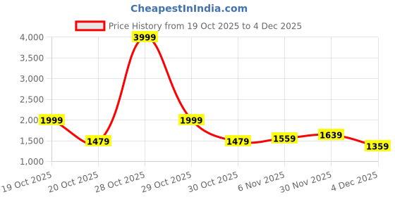 myntra.com Mast & Harbour Round Neck Top With Skirts Co-Ords Set mast & harbour Price History Graph from 19 Oct 2025 to 4 Dec 2025