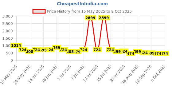 myntra.com Mast & Harbour Round Neck Top With Trouser mast & harbour Price History Graph from 15 May 2025 to 8 Oct 2025