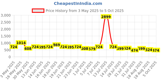 myntra.com Mast & Harbour Round Neck Top With Trouser mast & harbour Price History Graph from 3 May 2025 to 5 Oct 2025