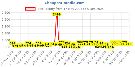 myntra.com Mast & Harbour Round Neck Top With Trousers Co-Ords mast & harbour Price History Graph from 17 May 2025 to 5 Dec 2025