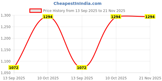 myntra.com Mast & Harbour Round Neck Top With Trousers Co-Ords mast & harbour Price History Graph from 13 Sep 2025 to 20 Nov 2025