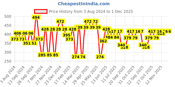 myntra.com Mast & Harbour Round Neck Typography Printed T-shirt mast & harbour Price History Graph from 3 Aug 2024 to 30 Nov 2025
