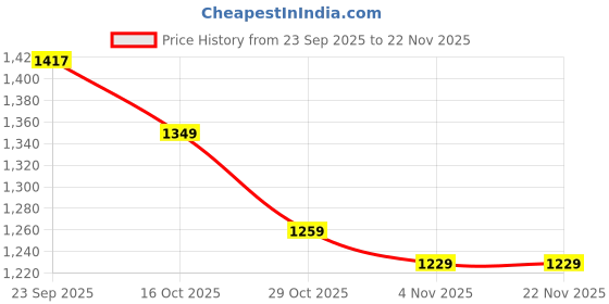 myntra.com Mast & Harbour Round Neck Woolen Pullover Sweater mast & harbour Price History Graph from 23 Sep 2025 to 21 Nov 2025