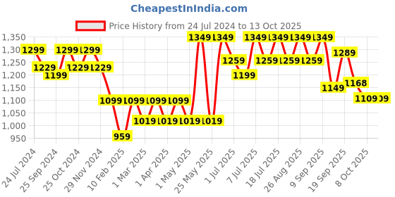 myntra.com Mast & Harbour Round Toe Block Heeled Pumps mast & harbour Price History Graph from 24 Jul 2024 to 12 Oct 2025