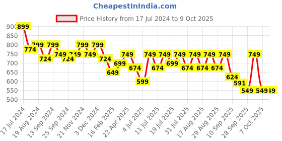 myntra.com Mast & Harbour Round Toe Block Pumps mast & harbour Price History Graph from 17 Jul 2024 to 8 Oct 2025
