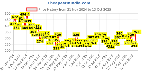 myntra.com Mast & Harbour Ruched Crop Top mast & harbour Price History Graph from 21 Nov 2024 to 12 Oct 2025