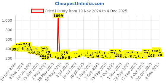myntra.com Mast & Harbour Ruched Crop Top mast & harbour Price History Graph from 19 Nov 2024 to 4 Dec 2025