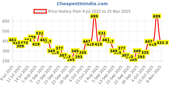 myntra.com Mast & Harbour Ruched Square Neck Crop Top mast & harbour Price History Graph from 9 Jul 2025 to 24 Nov 2025