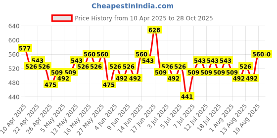 myntra.com Mast & Harbour Ruffled Asymmetric Flared Midi Skirt mast & harbour Price History Graph from 10 Apr 2025 to 28 Oct 2025