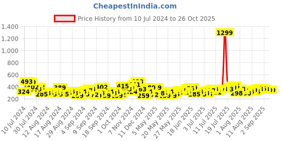 myntra.com Mast & Harbour Ruffles Fitted Top mast & harbour Price History Graph from 10 Jul 2024 to 26 Oct 2025