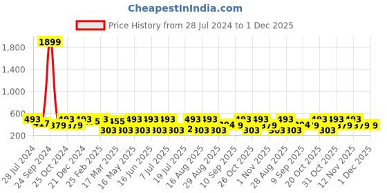 myntra.com Mast & Harbour Ruffles Top mast & harbour Price History Graph from 28 Jul 2024 to 1 Dec 2025