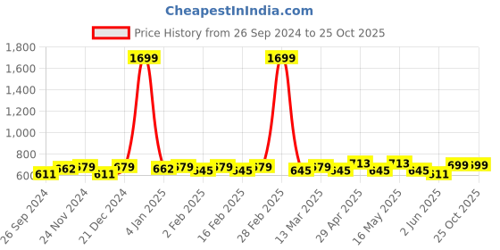 myntra.com Mast & Harbour Rust-Coloured Textured Structured Sling Bag mast & harbour Price History Graph from 26 Sep 2024 to 25 Oct 2025
