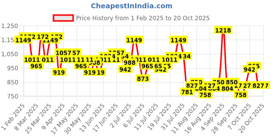 myntra.com Mast & Harbour Rust Orange Striped Ethnic Tiered A-Line Dress mast & harbour Price History Graph from 1 Feb 2025 to 13 Oct 2025