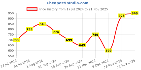 myntra.com Mast & Harbour Rust Self Design Single-Breasted Crop Blazer With Skirt mast & harbour Price History Graph from 17 Jul 2024 to 21 Nov 2025