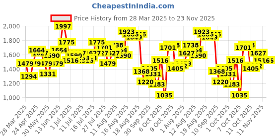 myntra.com Mast & Harbour Satin A-Line Midi Dress mast & harbour Price History Graph from 28 Mar 2025 to 23 Nov 2025