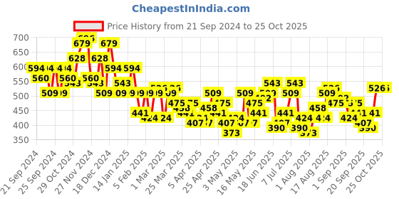 myntra.com Mast & Harbour  Satin-Finish Crinkled Top mast & harbour Price History Graph from 21 Sep 2024 to 25 Oct 2025