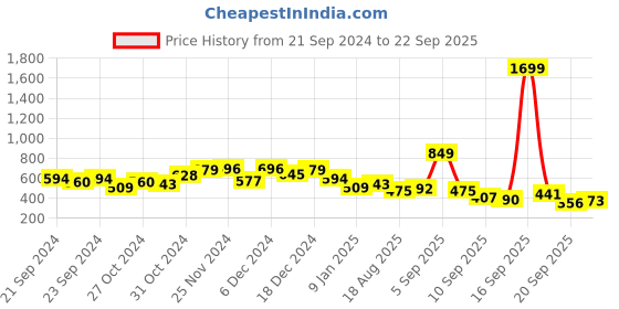myntra.com Mast & Harbour Satin-Finish Crinkled Top mast & harbour Price History Graph from 21 Sep 2024 to 22 Sep 2025