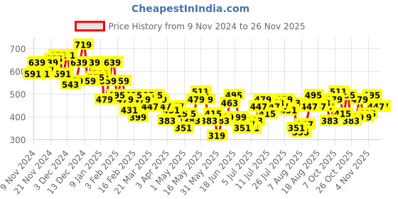 myntra.com Mast & Harbour Satin-Finish Ruched Side-Slit Midi Skirt mast & harbour Price History Graph from 9 Nov 2024 to 25 Nov 2025