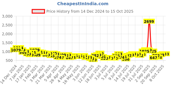 myntra.com Mast & Harbour Satin Finish Top With Skirt Co-Ord Set mast & harbour Price History Graph from 14 Dec 2024 to 14 Oct 2025