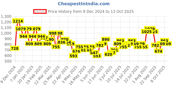 myntra.com Mast & Harbour Satin Finish Top With Skirt Co-Ord Set mast & harbour Price History Graph from 9 Dec 2024 to 12 Oct 2025