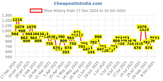 myntra.com Mast & Harbour Satin Finish Top With Skirt Co-Ord Set mast & harbour Price History Graph from 17 Dec 2024 to 13 Oct 2025