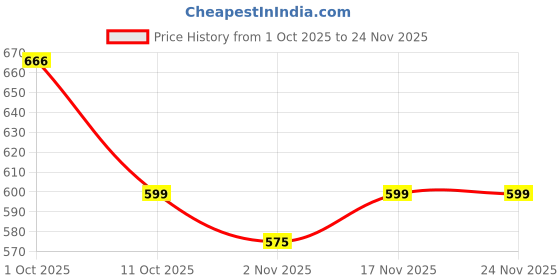 myntra.com Mast & Harbour Satin Night Suit mast & harbour Price History Graph from 1 Oct 2025 to 23 Nov 2025