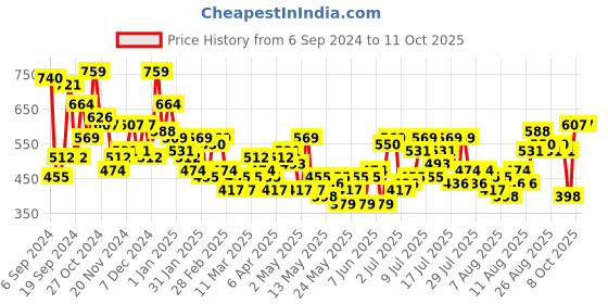 myntra.com Mast & Harbour Satin Slits A-Line Midi Dress mast & harbour Price History Graph from 6 Sep 2024 to 11 Oct 2025
