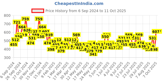myntra.com Mast & Harbour Satin Slits A-Line Midi Dress mast & harbour Price History Graph from 6 Sep 2024 to 11 Oct 2025
