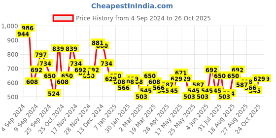 myntra.com Mast & Harbour Satin Wrap-Style Mini Dress mast & harbour Price History Graph from 4 Sep 2024 to 24 Oct 2025